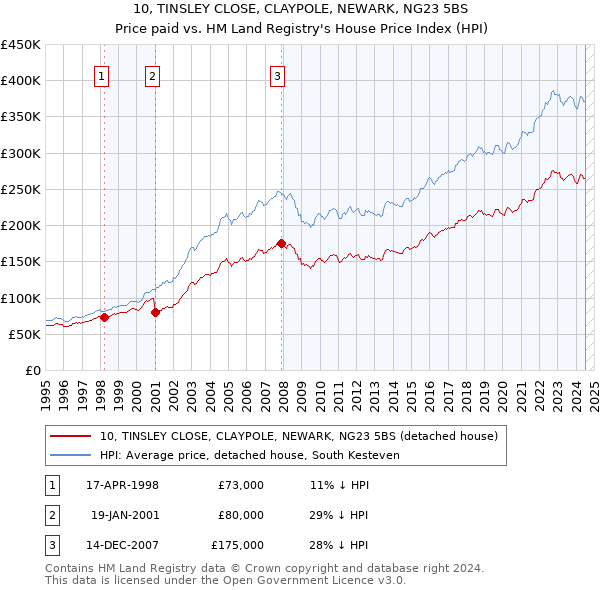 10, TINSLEY CLOSE, CLAYPOLE, NEWARK, NG23 5BS: Price paid vs HM Land Registry's House Price Index