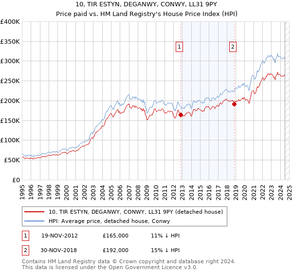 10, TIR ESTYN, DEGANWY, CONWY, LL31 9PY: Price paid vs HM Land Registry's House Price Index