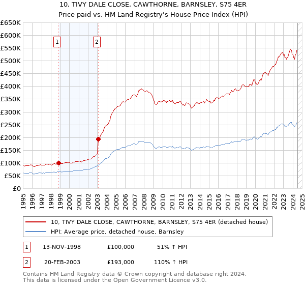 10, TIVY DALE CLOSE, CAWTHORNE, BARNSLEY, S75 4ER: Price paid vs HM Land Registry's House Price Index