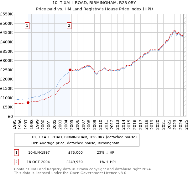 10, TIXALL ROAD, BIRMINGHAM, B28 0RY: Price paid vs HM Land Registry's House Price Index