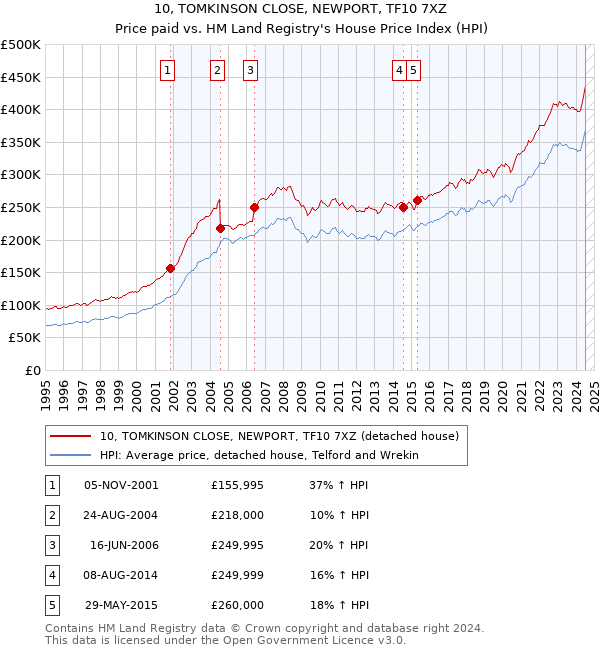 10, TOMKINSON CLOSE, NEWPORT, TF10 7XZ: Price paid vs HM Land Registry's House Price Index