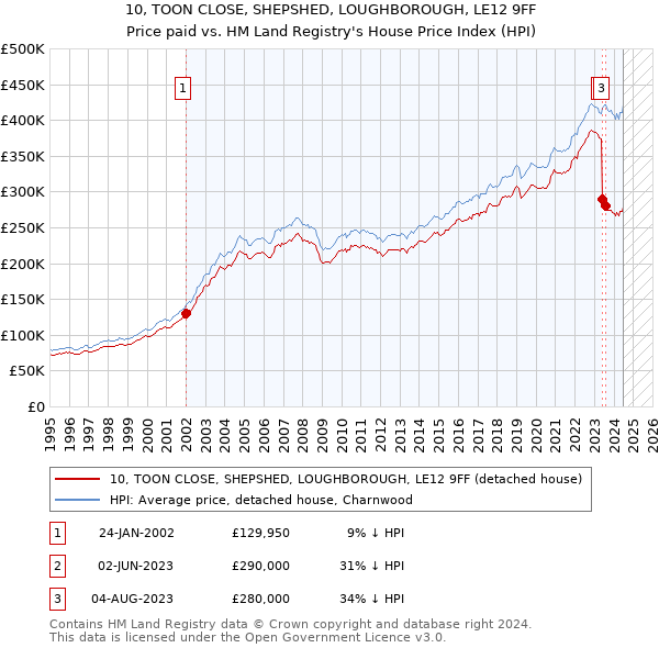 10, TOON CLOSE, SHEPSHED, LOUGHBOROUGH, LE12 9FF: Price paid vs HM Land Registry's House Price Index