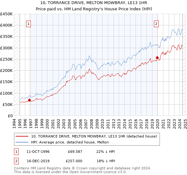 10, TORRANCE DRIVE, MELTON MOWBRAY, LE13 1HR: Price paid vs HM Land Registry's House Price Index