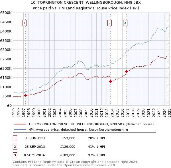 10, TORRINGTON CRESCENT, WELLINGBOROUGH, NN8 5BX: Price paid vs HM Land Registry's House Price Index