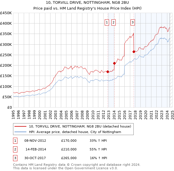 10, TORVILL DRIVE, NOTTINGHAM, NG8 2BU: Price paid vs HM Land Registry's House Price Index