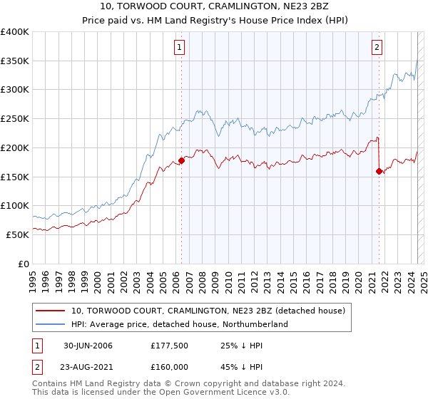 10, TORWOOD COURT, CRAMLINGTON, NE23 2BZ: Price paid vs HM Land Registry's House Price Index