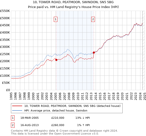 10, TOWER ROAD, PEATMOOR, SWINDON, SN5 5BG: Price paid vs HM Land Registry's House Price Index