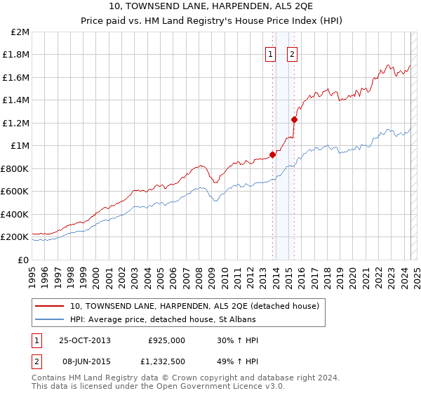 10, TOWNSEND LANE, HARPENDEN, AL5 2QE: Price paid vs HM Land Registry's House Price Index