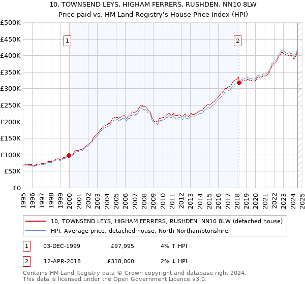 10, TOWNSEND LEYS, HIGHAM FERRERS, RUSHDEN, NN10 8LW: Price paid vs HM Land Registry's House Price Index