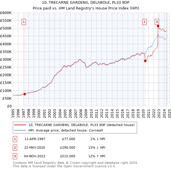 10, TRECARNE GARDENS, DELABOLE, PL33 9DP: Price paid vs HM Land Registry's House Price Index