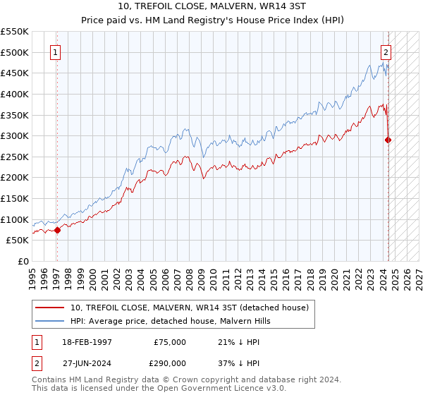 10, TREFOIL CLOSE, MALVERN, WR14 3ST: Price paid vs HM Land Registry's House Price Index