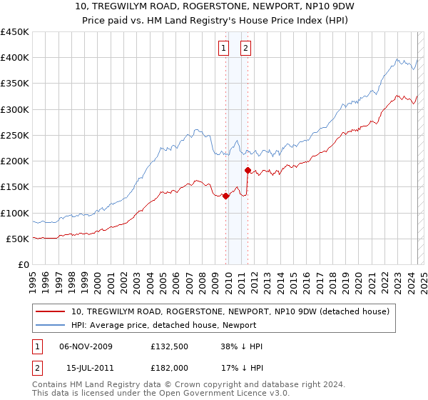 10, TREGWILYM ROAD, ROGERSTONE, NEWPORT, NP10 9DW: Price paid vs HM Land Registry's House Price Index