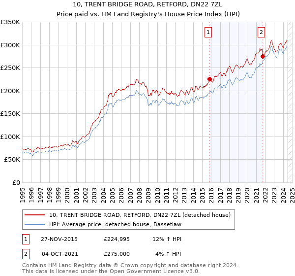 10, TRENT BRIDGE ROAD, RETFORD, DN22 7ZL: Price paid vs HM Land Registry's House Price Index