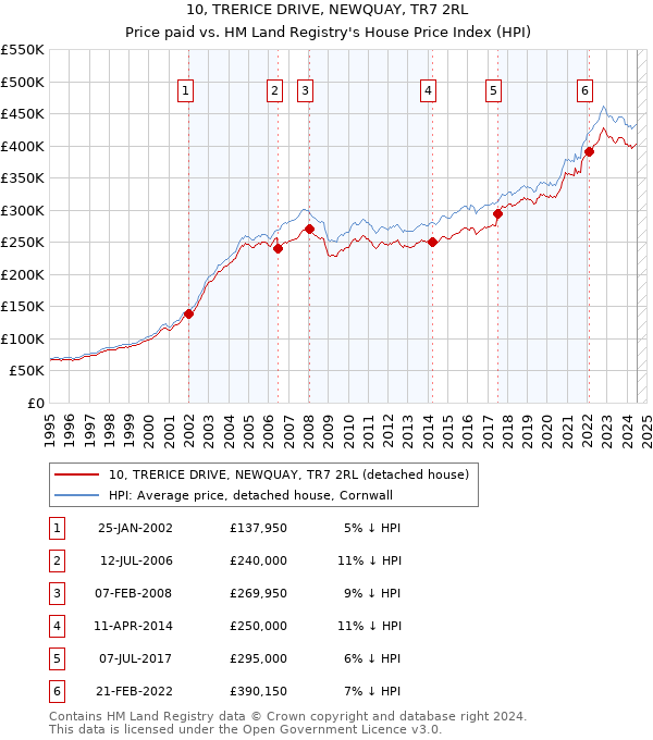 10, TRERICE DRIVE, NEWQUAY, TR7 2RL: Price paid vs HM Land Registry's House Price Index