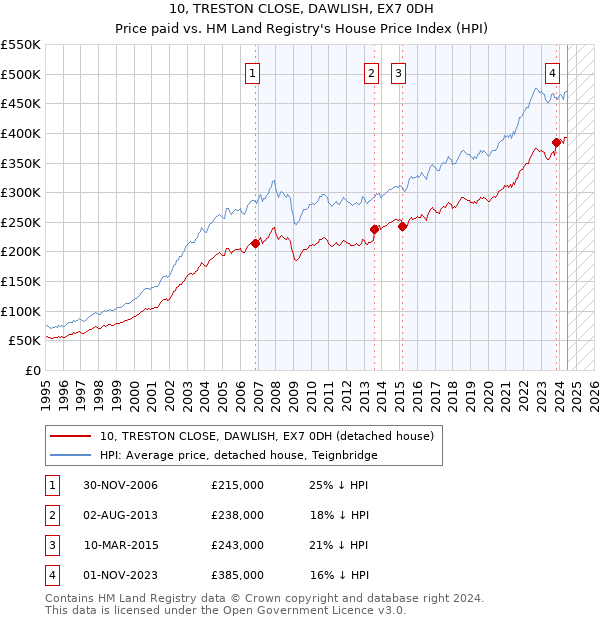 10, TRESTON CLOSE, DAWLISH, EX7 0DH: Price paid vs HM Land Registry's House Price Index