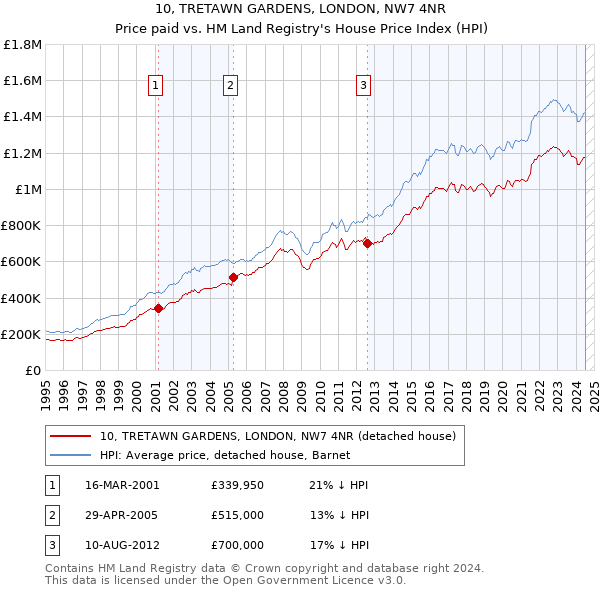 10, TRETAWN GARDENS, LONDON, NW7 4NR: Price paid vs HM Land Registry's House Price Index