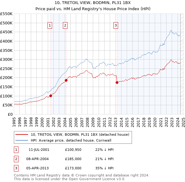 10, TRETOIL VIEW, BODMIN, PL31 1BX: Price paid vs HM Land Registry's House Price Index