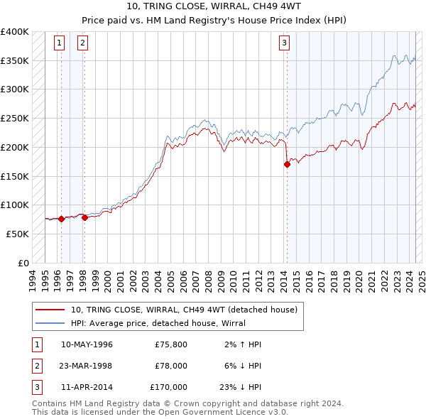 10, TRING CLOSE, WIRRAL, CH49 4WT: Price paid vs HM Land Registry's House Price Index