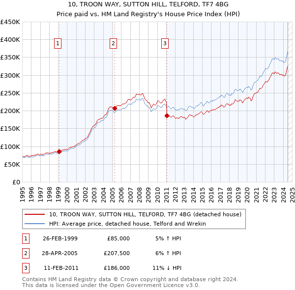 10, TROON WAY, SUTTON HILL, TELFORD, TF7 4BG: Price paid vs HM Land Registry's House Price Index