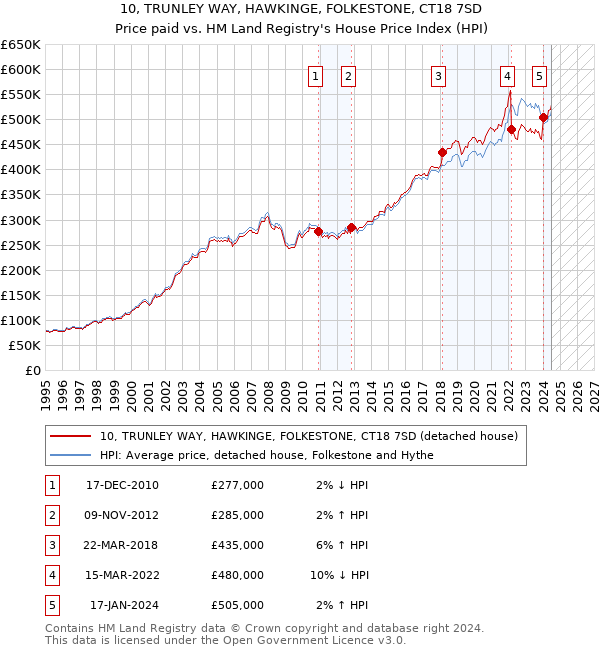 10, TRUNLEY WAY, HAWKINGE, FOLKESTONE, CT18 7SD: Price paid vs HM Land Registry's House Price Index