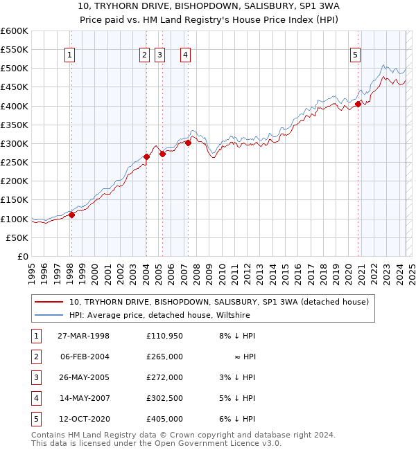 10, TRYHORN DRIVE, BISHOPDOWN, SALISBURY, SP1 3WA: Price paid vs HM Land Registry's House Price Index