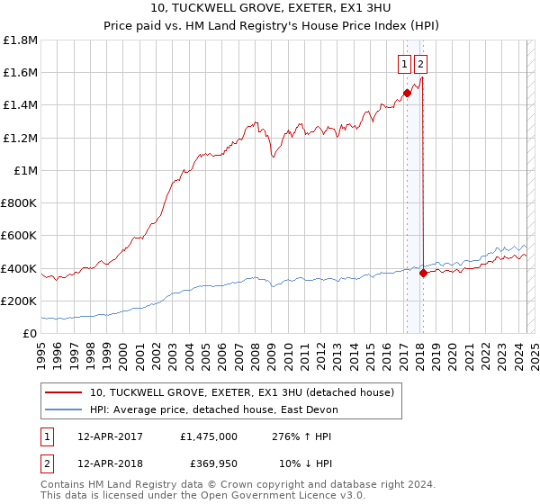 10, TUCKWELL GROVE, EXETER, EX1 3HU: Price paid vs HM Land Registry's House Price Index