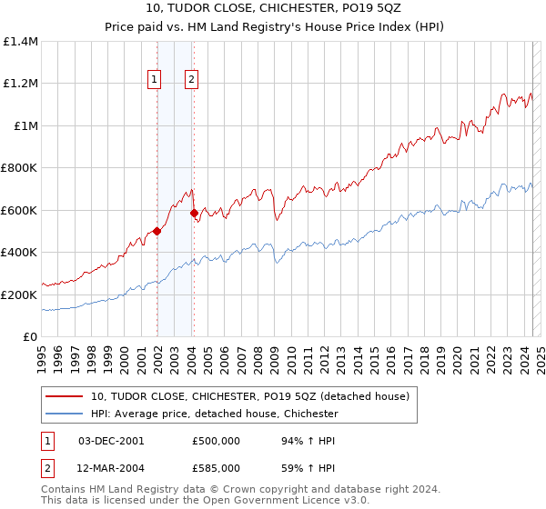 10, TUDOR CLOSE, CHICHESTER, PO19 5QZ: Price paid vs HM Land Registry's House Price Index