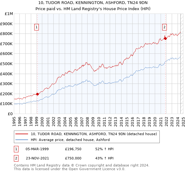 10, TUDOR ROAD, KENNINGTON, ASHFORD, TN24 9DN: Price paid vs HM Land Registry's House Price Index