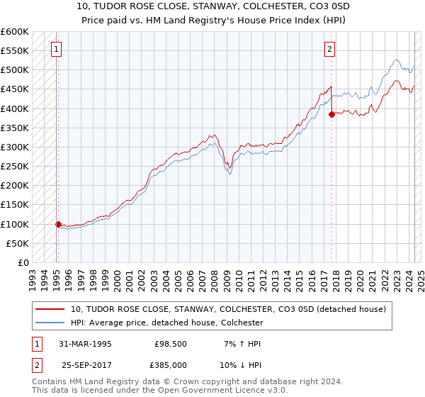 10, TUDOR ROSE CLOSE, STANWAY, COLCHESTER, CO3 0SD: Price paid vs HM Land Registry's House Price Index