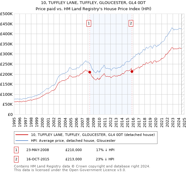 10, TUFFLEY LANE, TUFFLEY, GLOUCESTER, GL4 0DT: Price paid vs HM Land Registry's House Price Index