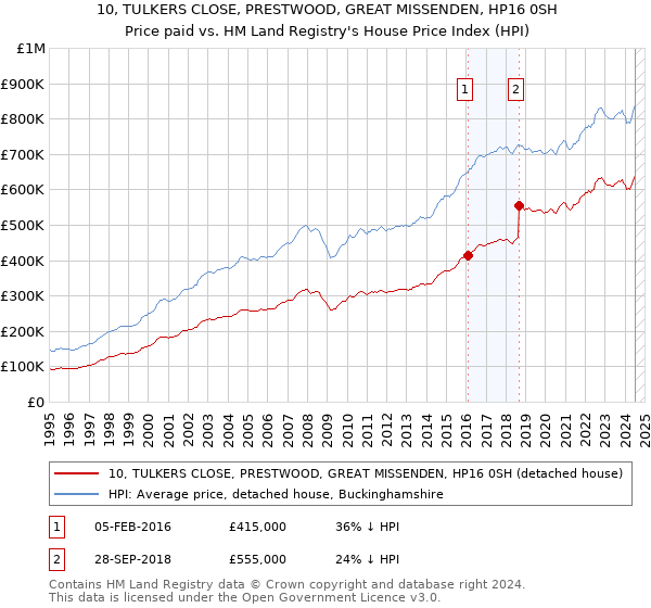 10, TULKERS CLOSE, PRESTWOOD, GREAT MISSENDEN, HP16 0SH: Price paid vs HM Land Registry's House Price Index