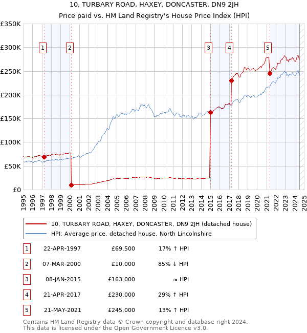 10, TURBARY ROAD, HAXEY, DONCASTER, DN9 2JH: Price paid vs HM Land Registry's House Price Index