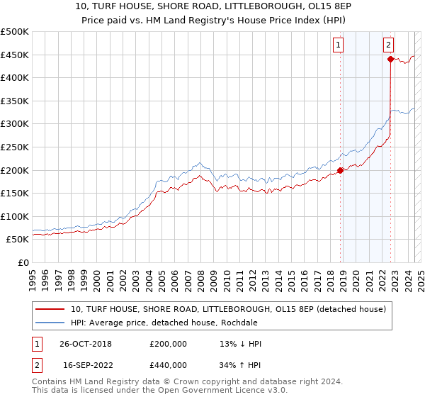 10, TURF HOUSE, SHORE ROAD, LITTLEBOROUGH, OL15 8EP: Price paid vs HM Land Registry's House Price Index