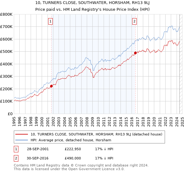 10, TURNERS CLOSE, SOUTHWATER, HORSHAM, RH13 9LJ: Price paid vs HM Land Registry's House Price Index