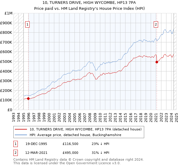 10, TURNERS DRIVE, HIGH WYCOMBE, HP13 7PA: Price paid vs HM Land Registry's House Price Index