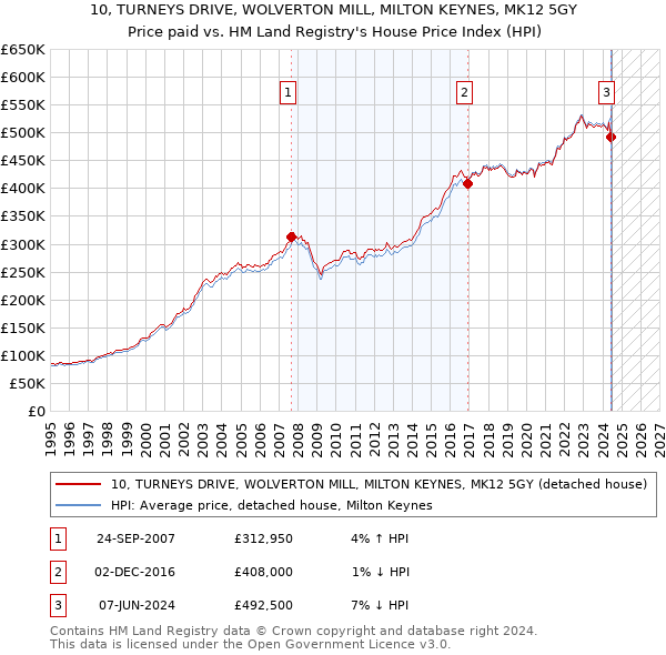 10, TURNEYS DRIVE, WOLVERTON MILL, MILTON KEYNES, MK12 5GY: Price paid vs HM Land Registry's House Price Index