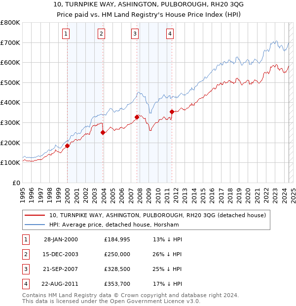 10, TURNPIKE WAY, ASHINGTON, PULBOROUGH, RH20 3QG: Price paid vs HM Land Registry's House Price Index