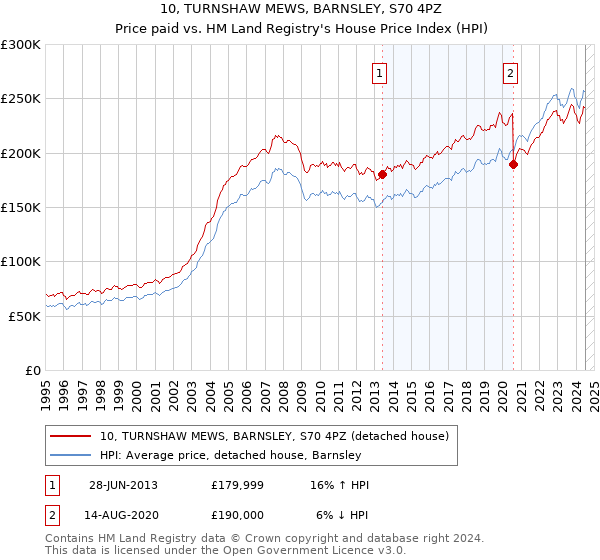 10, TURNSHAW MEWS, BARNSLEY, S70 4PZ: Price paid vs HM Land Registry's House Price Index