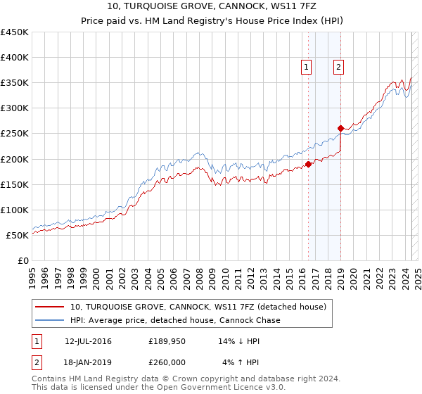 10, TURQUOISE GROVE, CANNOCK, WS11 7FZ: Price paid vs HM Land Registry's House Price Index