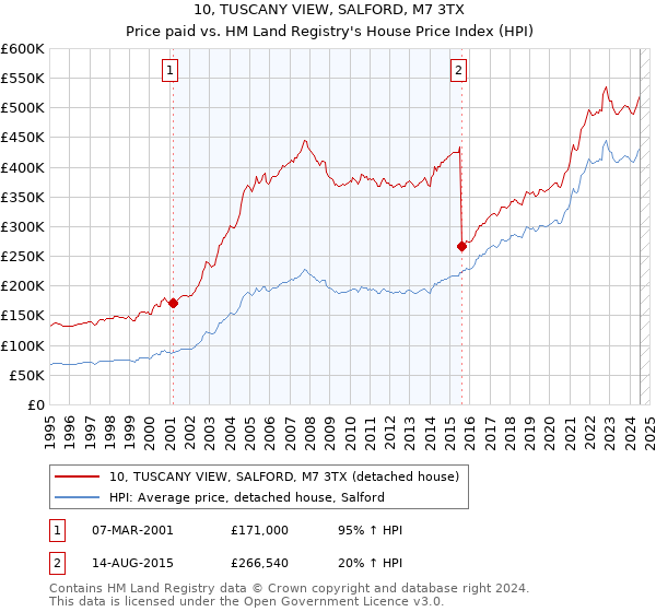 10, TUSCANY VIEW, SALFORD, M7 3TX: Price paid vs HM Land Registry's House Price Index