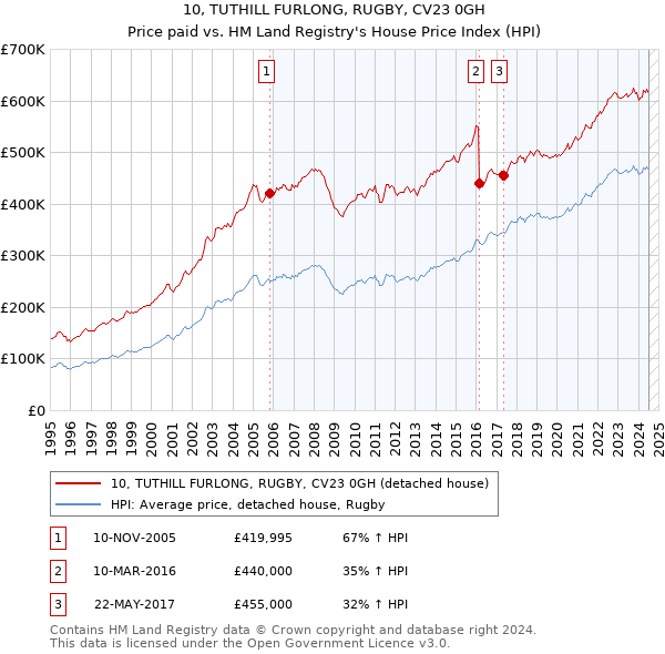 10, TUTHILL FURLONG, RUGBY, CV23 0GH: Price paid vs HM Land Registry's House Price Index