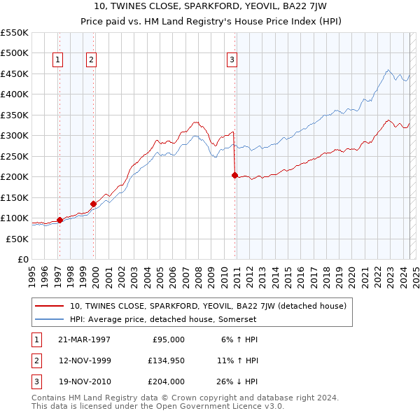 10, TWINES CLOSE, SPARKFORD, YEOVIL, BA22 7JW: Price paid vs HM Land Registry's House Price Index