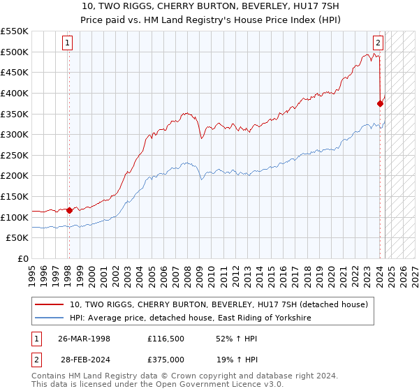 10, TWO RIGGS, CHERRY BURTON, BEVERLEY, HU17 7SH: Price paid vs HM Land Registry's House Price Index