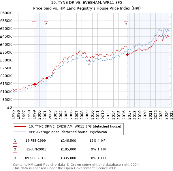 10, TYNE DRIVE, EVESHAM, WR11 3FG: Price paid vs HM Land Registry's House Price Index