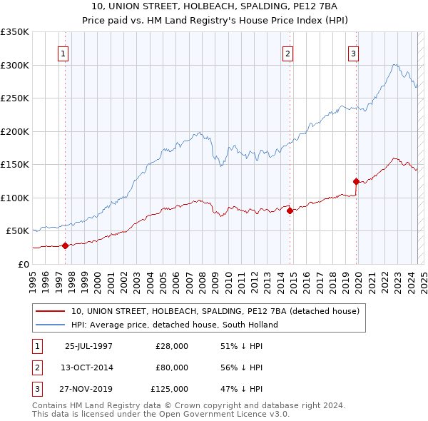 10, UNION STREET, HOLBEACH, SPALDING, PE12 7BA: Price paid vs HM Land Registry's House Price Index