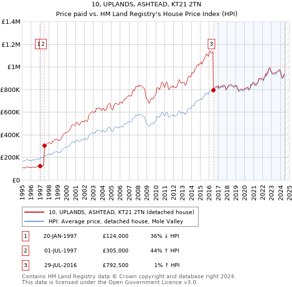 10, UPLANDS, ASHTEAD, KT21 2TN: Price paid vs HM Land Registry's House Price Index