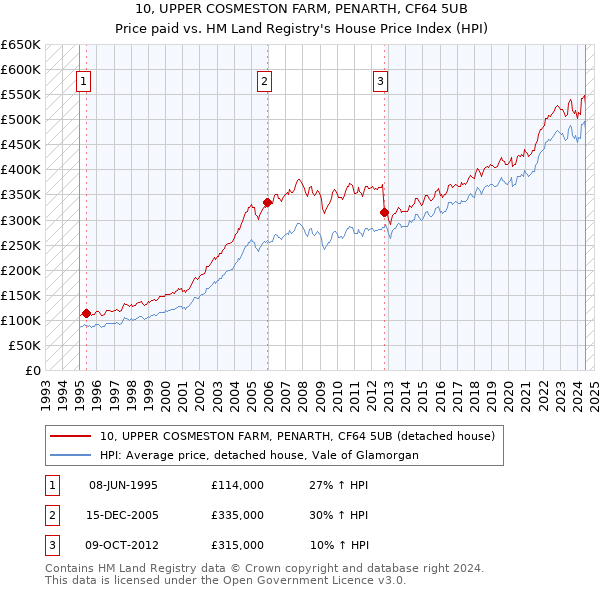 10, UPPER COSMESTON FARM, PENARTH, CF64 5UB: Price paid vs HM Land Registry's House Price Index