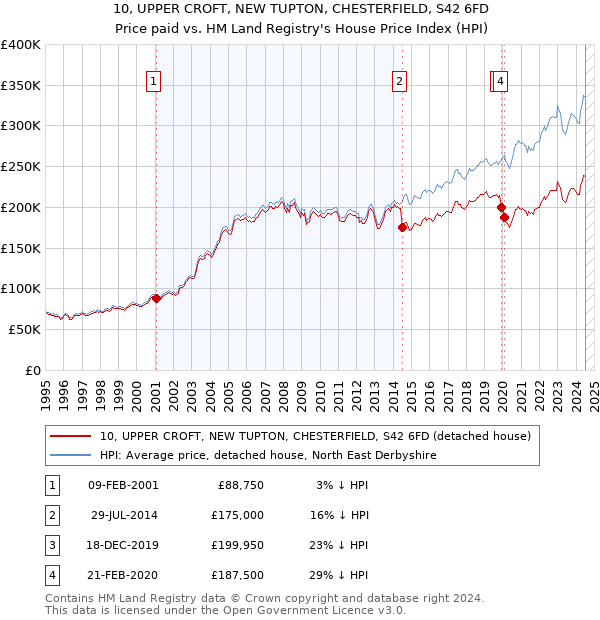 10, UPPER CROFT, NEW TUPTON, CHESTERFIELD, S42 6FD: Price paid vs HM Land Registry's House Price Index