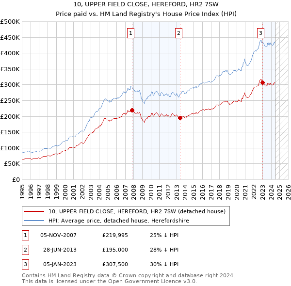 10, UPPER FIELD CLOSE, HEREFORD, HR2 7SW: Price paid vs HM Land Registry's House Price Index