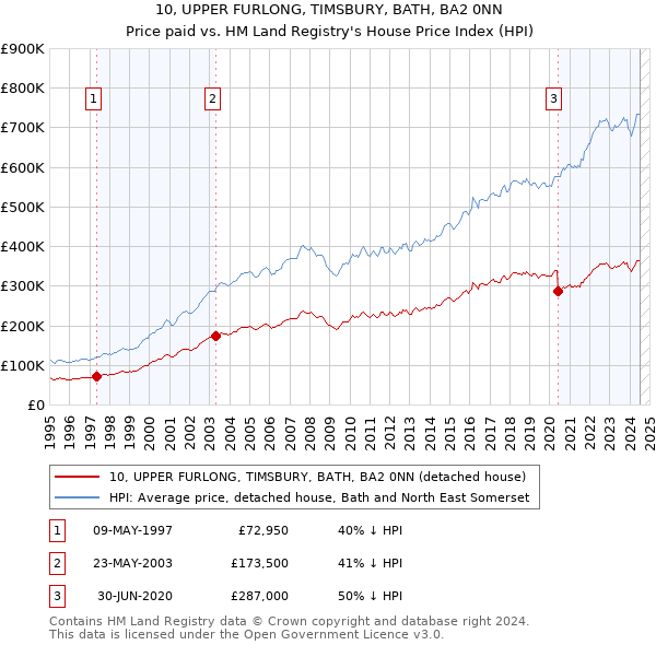 10, UPPER FURLONG, TIMSBURY, BATH, BA2 0NN: Price paid vs HM Land Registry's House Price Index